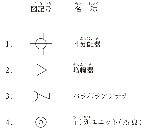 図記号と名称の表。1.円を横線が貫通し上下に2本ずつ線が出る図記号 ― 4分配器,2.横線上の三角形 ― 増幅器,3.弧と斜線入りの長方形 ― パラボラアンテナ,4.二重丸 ― 直列ユニット(75 Ω)。