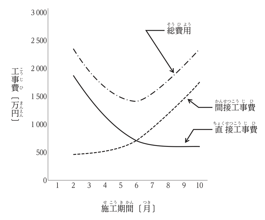 工事費〔万円〕（0〜3 000）と施工期間〔月〕（1〜10）の関係のグラフ。直接工事費（実線）は2か月で約1 900から減少し，6か月以降は約600でほぼ一定。間接工事費（破線）は2か月で約450から増加し，6か月で約700，8か月で約1 200，10か月で約1 750。総費用（一点鎖線）は2か月で約2 350から減少し，6か月で最小の約1 400となり，その後増加して8か月で約1 800，10か月で約2 300。