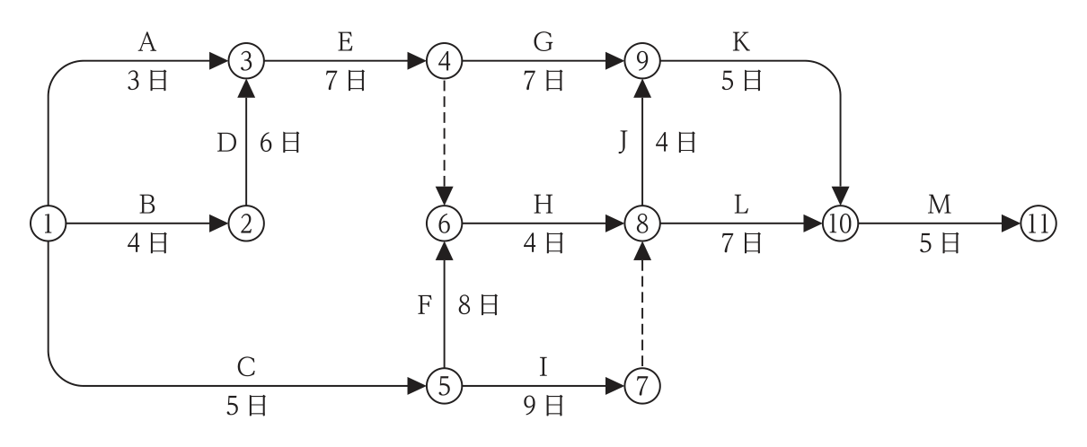 ネットワーク工程表。作業A(①→③,3日),B(①→②,4日),C(①→⑤,5日),D(②→③,6日),E(③→④,7日),F(⑤→⑥,8日),G(④→⑨,7日),H(⑥→⑧,4日),I(⑤→⑦,9日),J(⑧→⑨,4日),K(⑨→⑩,5日),L(⑧→⑩,7日),M(⑩→⑪,5日)。点線のダミーは④→⑥,⑦→⑧。