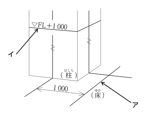 建設現場の墨出しの図。床の上に柱が立ち,柱の面から 1 000 mm 離れた床上の線をアが指す。柱の側面に「▽FL+1 000」と記された水平の線をイが指す。