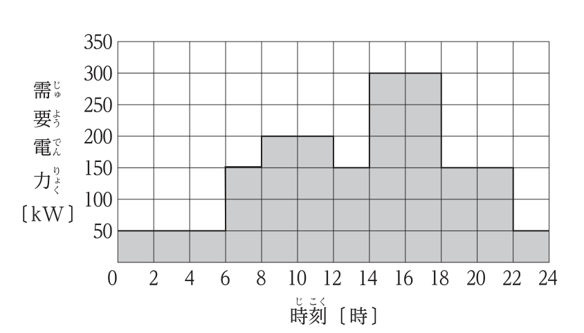 日負荷曲線。横軸は時刻0〜24時，縦軸は需要電力0〜350 kW。0〜6時は50 kW，6〜8時は150 kW，8〜12時は200 kW，12〜14時は150 kW，14〜18時は300 kW，18〜22時は150 kW，22〜24時は50 kW。