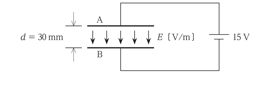 間隔 d = 30 mm の平行導体板 A と B を 15 V の直流電源に接続した図。A から B へ向かう下向きの矢印で平等電界 E〔V/m〕が示されている。