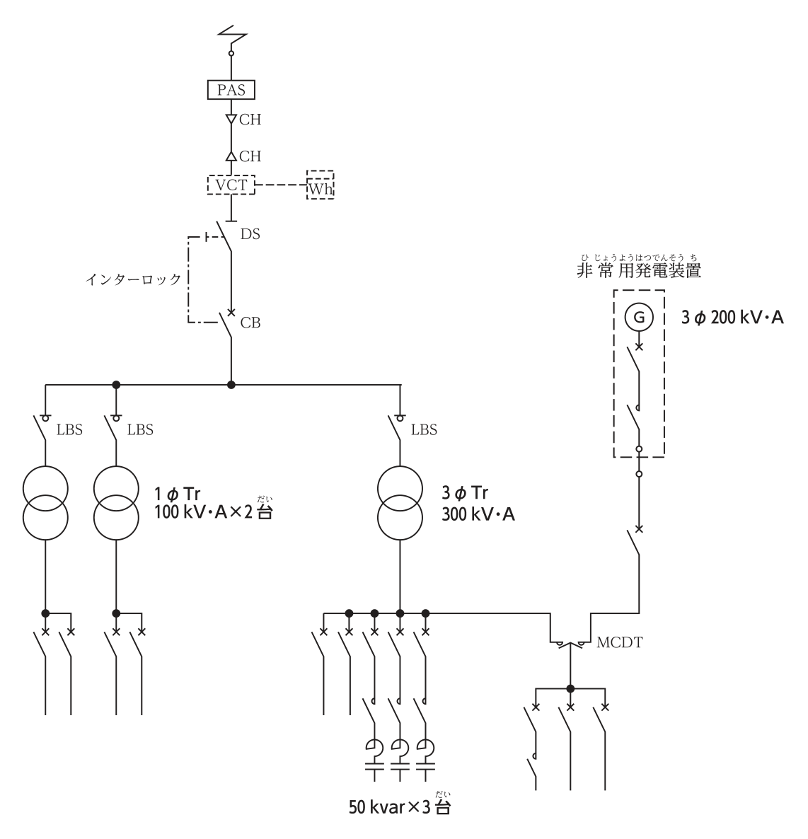 高圧受電設備の単線結線図。引込みからPAS，CH，VCT（電力量計付き），DS，CB（DSとインターロック）を経て高圧母線となり，LBSを介して単相変圧器 100 kV・A × 2 台と三相変圧器 300 kV・A に接続している。三相変圧器の低圧側には 50 kvar × 3 台の進相コンデンサが接続され，MCDT を介して非常用発電装置（三相 200 kV・A）からも給電できる。