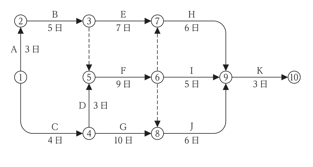 ネットワーク工程表。作業A（①→②，3日），B（②→③，5日），C（①→④，4日），D（④→⑤，3日），E（③→⑦，7日），F（⑤→⑥，9日），G（④→⑧，10日），H（⑦→⑨，6日），I（⑥→⑨，5日），J（⑧→⑨，6日），K（⑨→⑩，3日）。点線のダミーは③→⑤，⑥→⑦，⑥→⑧。