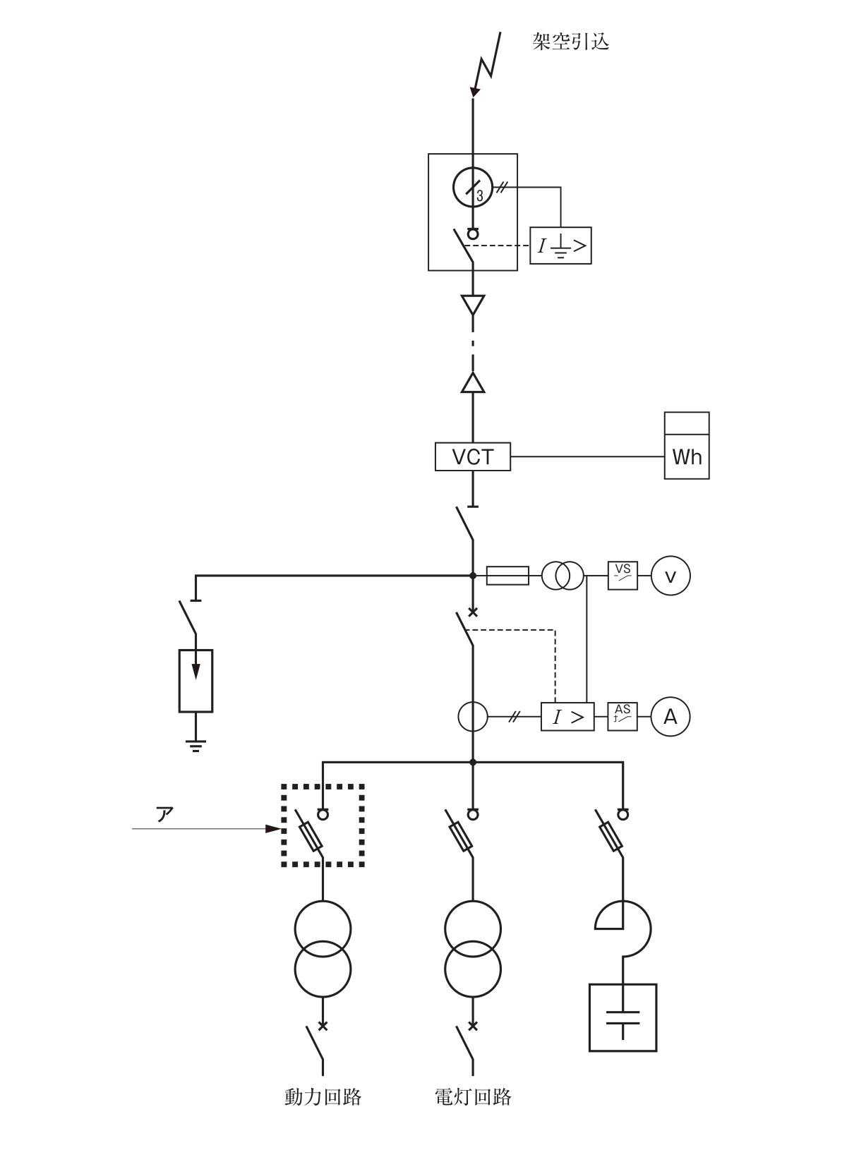 高圧受電設備の単線結線図(架空引込)。上から,架空引込線,零相変流器と地絡継電器(I⏚>)を備えた区分開閉器,ケーブル,電力需給用計器用変成器(VCT。電力量計Whに接続),断路器と続き,母線から左へ断路器を介して接地された避雷器が,右へヒューズ付きの計器用変圧器(電圧計切換スイッチVS・電圧計Vに接続)が分岐する。その下に×印の付いた遮断器と変流器(過電流継電器I>に接続し,I>から遮断器へ点線。電流計切換スイッチAS・電流計Aにも接続)があり,母線から3回線が分岐する。左の回路はアの機器と変圧器と配線用遮断器(動力回路),中央の回路はアと同じ記号の機器と変圧器と配線用遮断器(電灯回路),右の回路はアと同じ記号の機器と直列リアクトルと高圧進相コンデンサ。アは左(動力回路)の変圧器の一次側にある機器で,開閉器の記号に限流ヒューズの記号を重ねたもの(点線の枠で囲み,矢印でアと示す)。