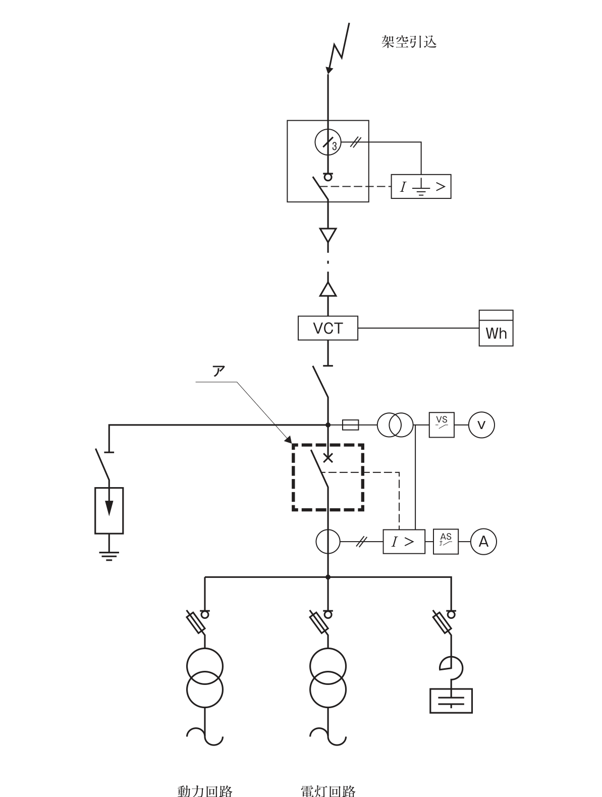 高圧受電設備の単線結線図（架空引込）。上から，架空引込線，零相変流器と地絡継電器（I⏚>）を備えた区分開閉器，ケーブル，電力需給用計器用変成器（VCT。電力量計Whに接続），断路器と続き，母線から左へ断路器を介して接地された避雷器が，右へヒューズ付きの計器用変圧器（電圧計切換スイッチVS・電圧計Vに接続）が分岐する。その下に破線の枠で囲まれたアの機器（×印の付いた開閉器の記号）があり，その下の変流器は過電流継電器（I>）に接続され，I>からアの機器へ点線が引かれている（電流計切換スイッチAS・電流計Aにも接続）。母線からは，限流ヒューズ付き高圧交流負荷開閉器と変圧器の回路が2つ（動力回路・電灯回路），限流ヒューズ付き高圧交流負荷開閉器と直列リアクトルと高圧進相コンデンサの回路が1つ分岐する。