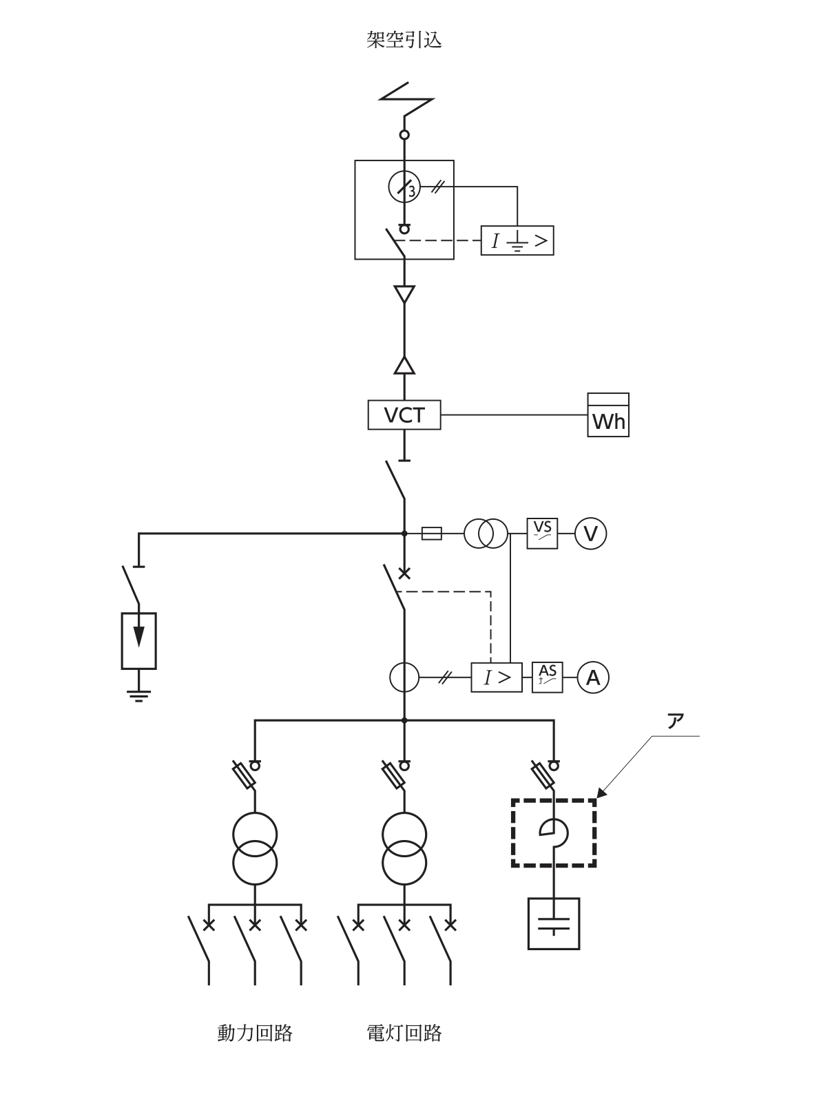 高圧受電設備の単線結線図(架空引込)。上から,架空引込線,零相変流器と地絡継電器(I⏚>)を備えた区分開閉器,ケーブル,電力需給用計器用変成器(VCT。電力量計Whに接続),断路器と続き,母線から左へ断路器を介して接地された避雷器が,右へ限流ヒューズ付きの計器用変圧器(電圧計切換スイッチVS・電圧計Vに接続)が分岐する。その下に×印の付いた遮断器と変流器(過電流継電器I>・電流計切換スイッチAS・電流計Aに接続)がある。母線からは,限流ヒューズ付き高圧交流負荷開閉器と変圧器と配線用遮断器3つの回路が2つ(動力回路・電灯回路)と,限流ヒューズ付き高圧交流負荷開閉器の下に破線の枠で囲まれたアの機器(半円形の記号)があり,その下にコンデンサの記号がある回路が分岐する。