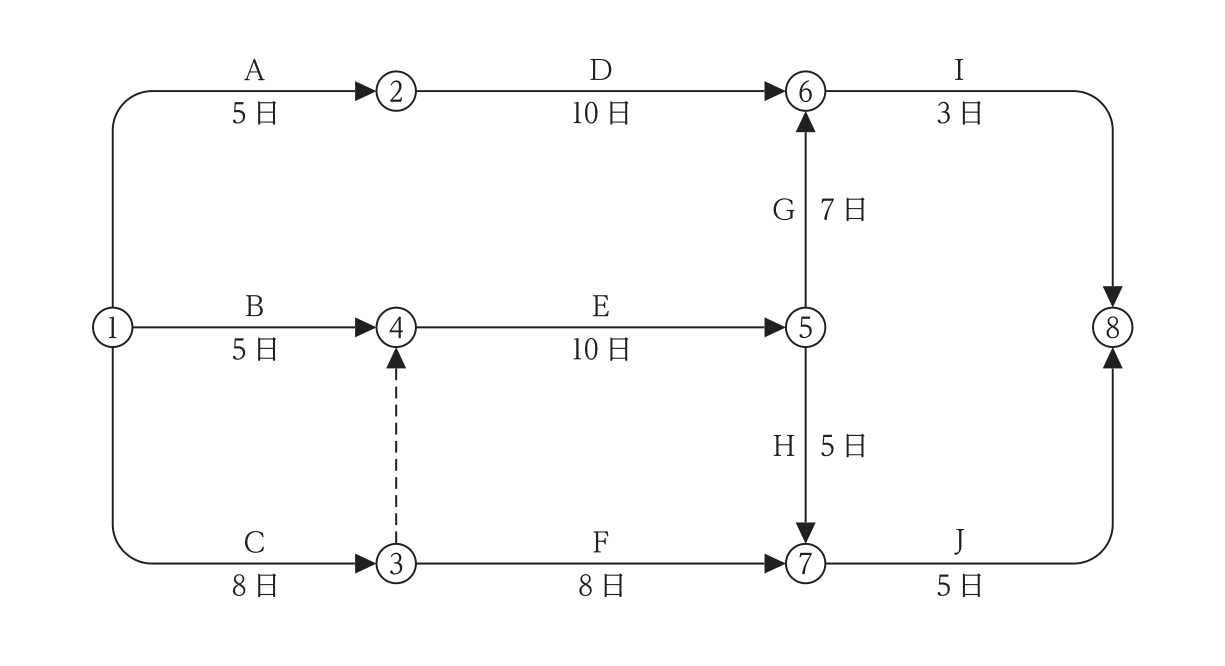 アロー形ネットワーク工程表。作業A:①→②(5日),作業B:①→④(5日),作業C:①→③(8日),ダミー:③→④(点線),作業D:②→⑥(10日),作業E:④→⑤(10日),作業G:⑤→⑥(7日),作業H:⑤→⑦(5日),作業F:③→⑦(8日),作業I:⑥→⑧(3日),作業J:⑦→⑧(5日)。