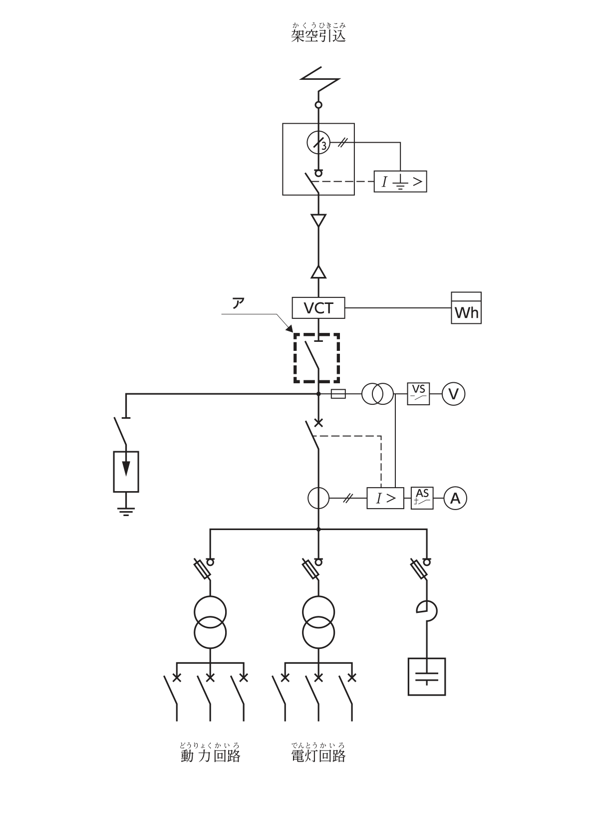 高圧受電設備の単線結線図（架空引込）。上から，架空引込線，零相変流器と地絡継電器（I⏚>）を備えた区分開閉器，ケーブル，電力需給用計器用変成器（VCT。電力量計Whに接続）と続き，VCTの直下に破線の枠で囲まれたアの機器（刃形の開閉器の記号）がある。その下の母線から左へ断路器を介して接地された避雷器が，右へ限流ヒューズ付きの計器用変圧器（電圧計切換スイッチVS・電圧計Vに接続）が分岐し，その下に×印の付いた遮断器と変流器（過電流継電器I>・電流計切換スイッチAS・電流計Aに接続）がある。母線からは，限流ヒューズ付き高圧交流負荷開閉器と変圧器の回路が2つ（動力回路・電灯回路），限流ヒューズ付き高圧交流負荷開閉器と直列リアクトルと高圧進相コンデンサの回路が1つ分岐する。