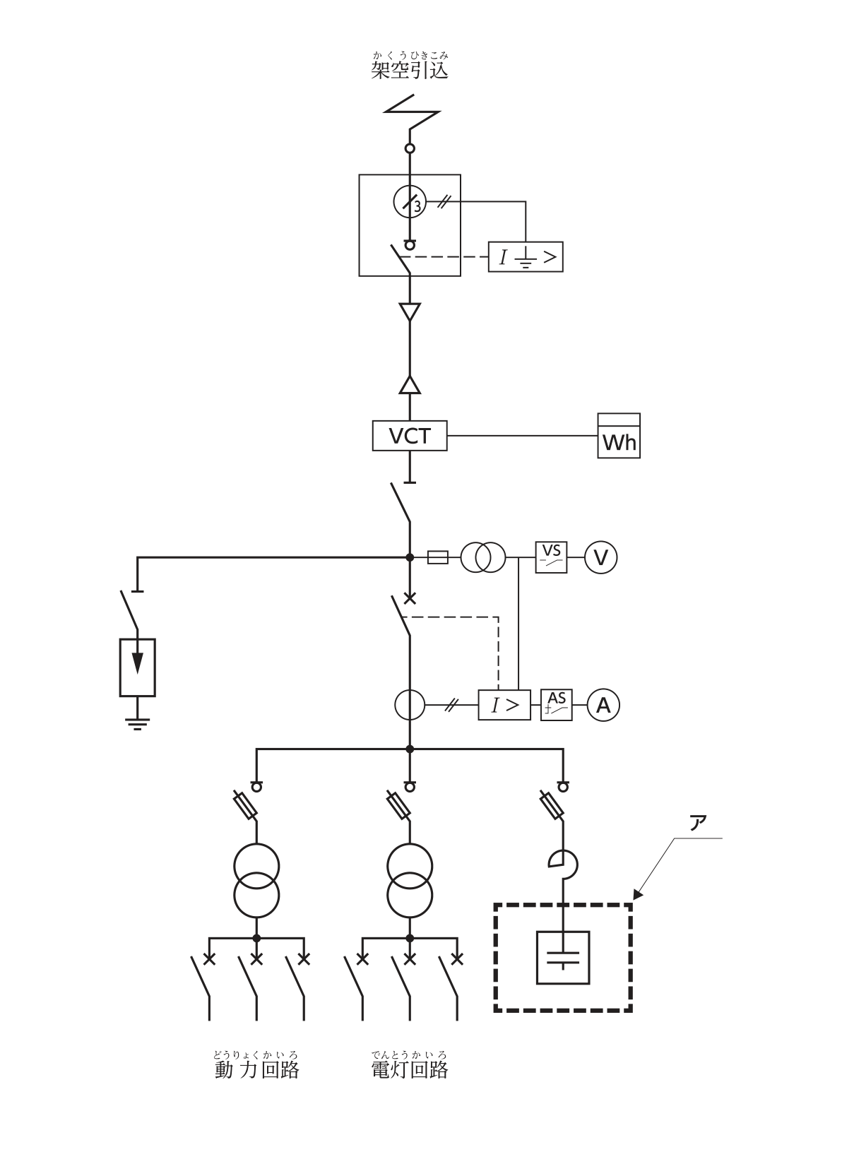 高圧受電設備の単線結線図（架空引込）。上から，架空引込線，零相変流器と地絡継電器（I⏚>）を備えた区分開閉器，ケーブル，電力需給用計器用変成器（VCT。電力量計Whに接続），断路器と続き，母線から左へ断路器を介して接地された避雷器が，右へ限流ヒューズ付きの計器用変圧器（電圧計切換スイッチVS・電圧計Vに接続）が分岐する。その下に×印の付いた遮断器と変流器（過電流継電器I>に接続し，I>から遮断器へ点線。電流計切換スイッチAS・電流計Aにも接続）がある。母線からは，限流ヒューズ付き高圧交流負荷開閉器と変圧器と配線用遮断器3つの回路が2つ（動力回路・電灯回路）と，限流ヒューズ付き高圧交流負荷開閉器と直列リアクトル（半円形の記号）の下に破線の枠で囲まれたアの機器（平行な2本線の記号を四角で囲んだもの）がある回路が分岐する。