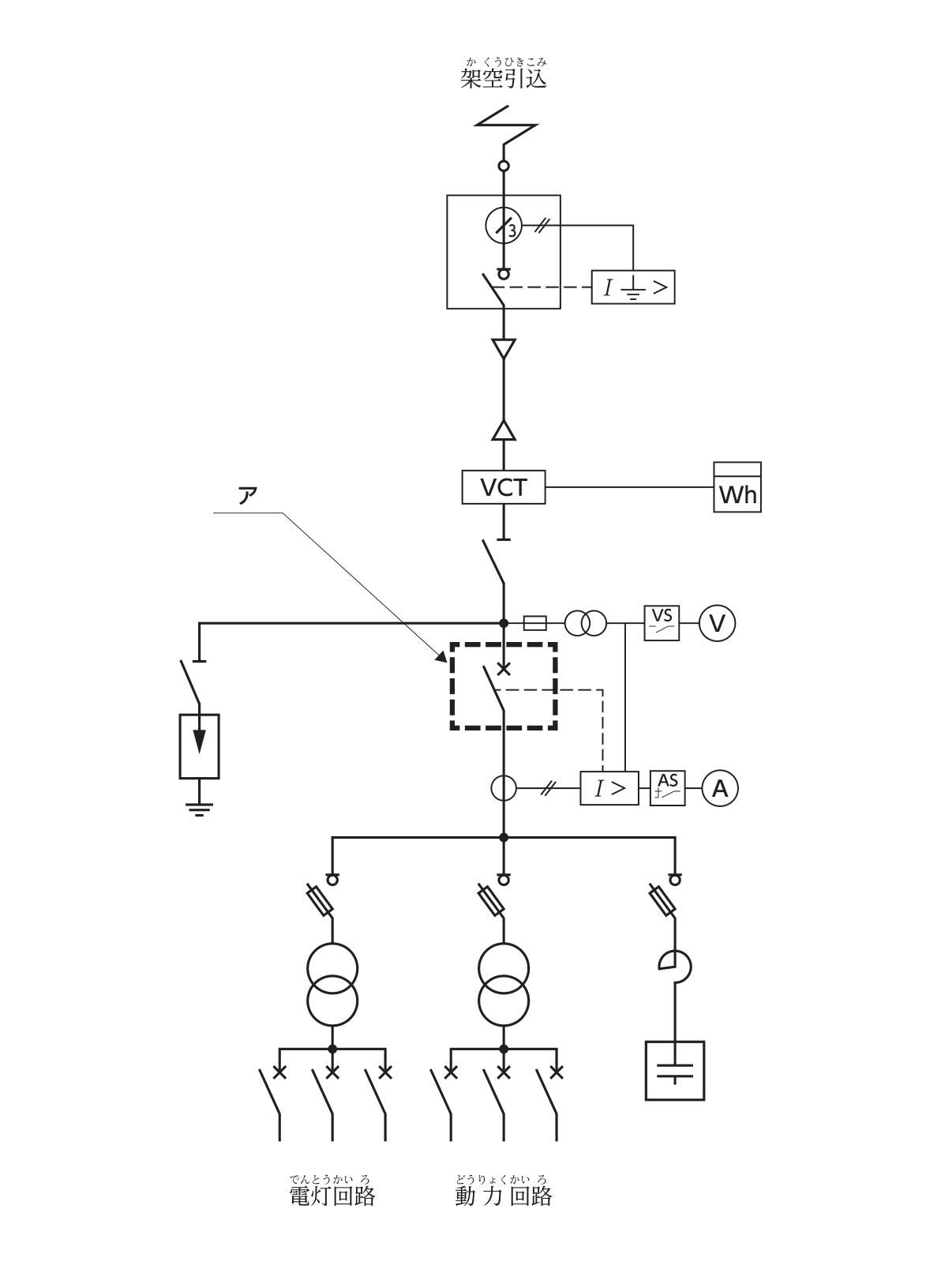 高圧受電設備の単線結線図(架空引込)。上から,架空引込線,零相変流器と地絡継電器(I⏚>)を備えた区分開閉器,ケーブル,電力需給用計器用変成器(VCT。電力量計Whに接続),断路器と続き,母線から左へ断路器を介して接地された避雷器が,右へ限流ヒューズ付きの計器用変圧器(電圧計切換スイッチVS・電圧計Vに接続)が分岐する。その下に破線の枠で囲まれたアの機器(×印の付いた開閉器の記号)があり,その下の変流器は過電流継電器(I>)に接続され,I>からアの機器へ点線が引かれている(電流計切換スイッチAS・電流計Aにも接続)。母線からは,限流ヒューズ付き高圧交流負荷開閉器と変圧器と配線用遮断器3つの回路が2つ(電灯回路・動力回路),限流ヒューズ付き高圧交流負荷開閉器と直列リアクトル(半円形の記号)と高圧進相コンデンサの回路が1つ分岐する。
