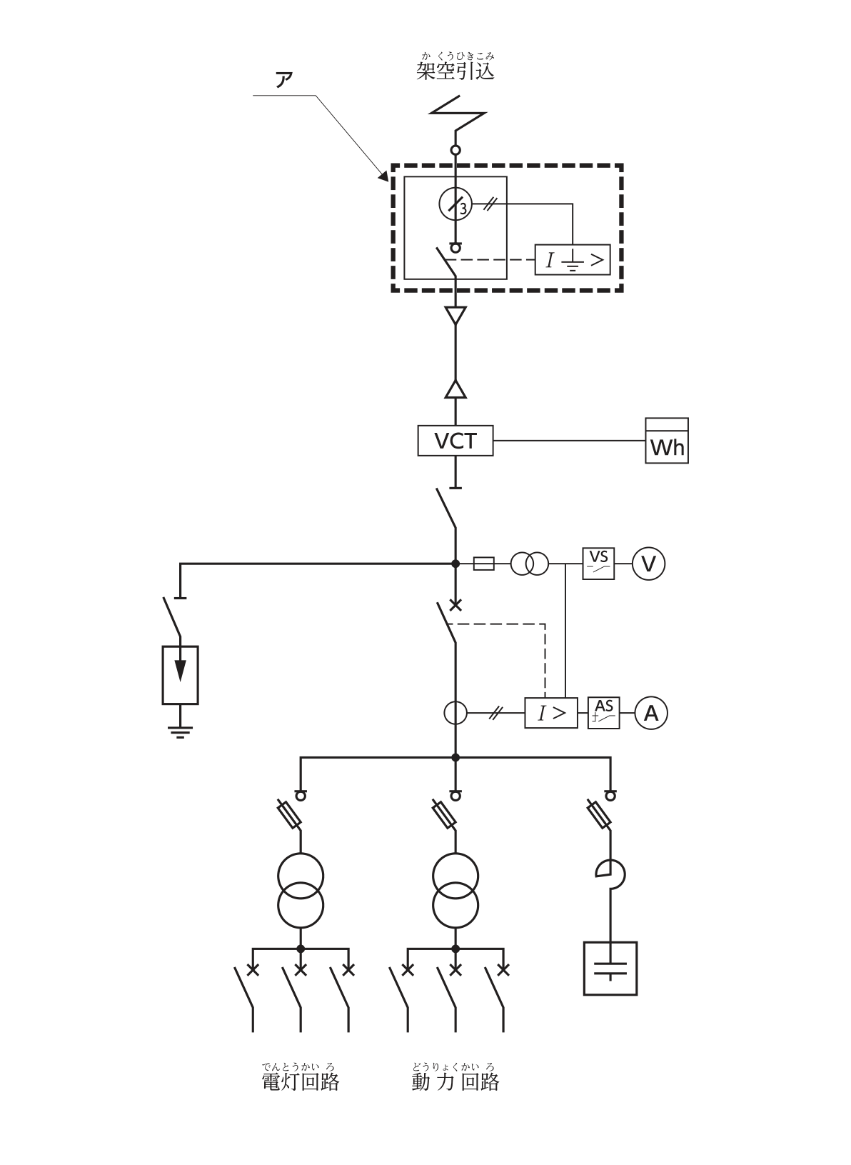 高圧受電設備の単線結線図（架空引込）。架空引込線の直下に，零相変流器の記号（丸に3）と地絡継電器（I⏚>）と開閉器を含む部分が破線の枠で囲まれ，矢印でアと示されている。その下にケーブル，電力需給用計器用変成器（VCT。電力量計Whに接続），断路器と続き，母線から左へ断路器を介して接地された避雷器が，右へ限流ヒューズ付きの計器用変圧器（電圧計切換スイッチVS・電圧計Vに接続）が分岐する。その下に×印の付いた遮断器と変流器（過電流継電器I>に接続し，I>から遮断器へ点線。電流計切換スイッチAS・電流計Aにも接続）がある。母線からは，限流ヒューズ付き高圧交流負荷開閉器と変圧器と配線用遮断器3つの回路が2つ（電灯回路・動力回路），限流ヒューズ付き高圧交流負荷開閉器と直列リアクトル（半円形の記号）と高圧進相コンデンサの回路が1つ分岐する。
