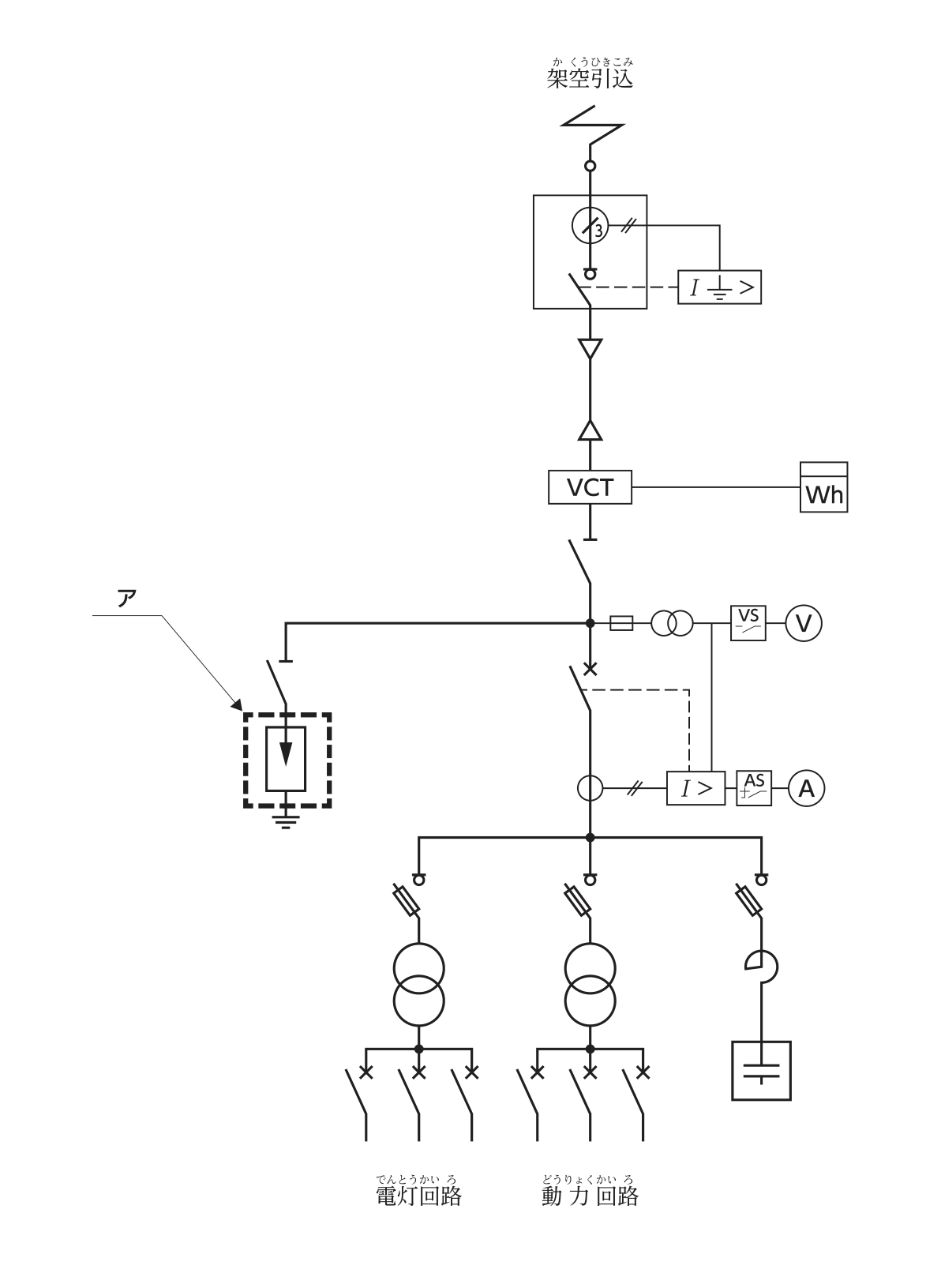 高圧受電設備の単線結線図（架空引込）。上から，架空引込線，零相変流器と地絡継電器（I⏚>）を備えた区分開閉器，ケーブル，電力需給用計器用変成器（VCT。電力量計Whに接続），断路器と続き，母線から左へ断路器を介して分岐し，下端が大地に接続された部分が破線の枠で囲まれ，矢印でアと示されている（四角の中に下向きの矢印の記号）。右へは限流ヒューズ付きの計器用変圧器（電圧計切換スイッチVS・電圧計Vに接続）が分岐する。その下に×印の付いた遮断器と変流器（過電流継電器I>に接続し，I>から遮断器へ点線。電流計切換スイッチAS・電流計Aにも接続）がある。母線からは，限流ヒューズ付き高圧交流負荷開閉器と変圧器と配線用遮断器3つの回路が2つ（電灯回路・動力回路），限流ヒューズ付き高圧交流負荷開閉器と直列リアクトル（半円形の記号）と高圧進相コンデンサの回路が1つ分岐する。