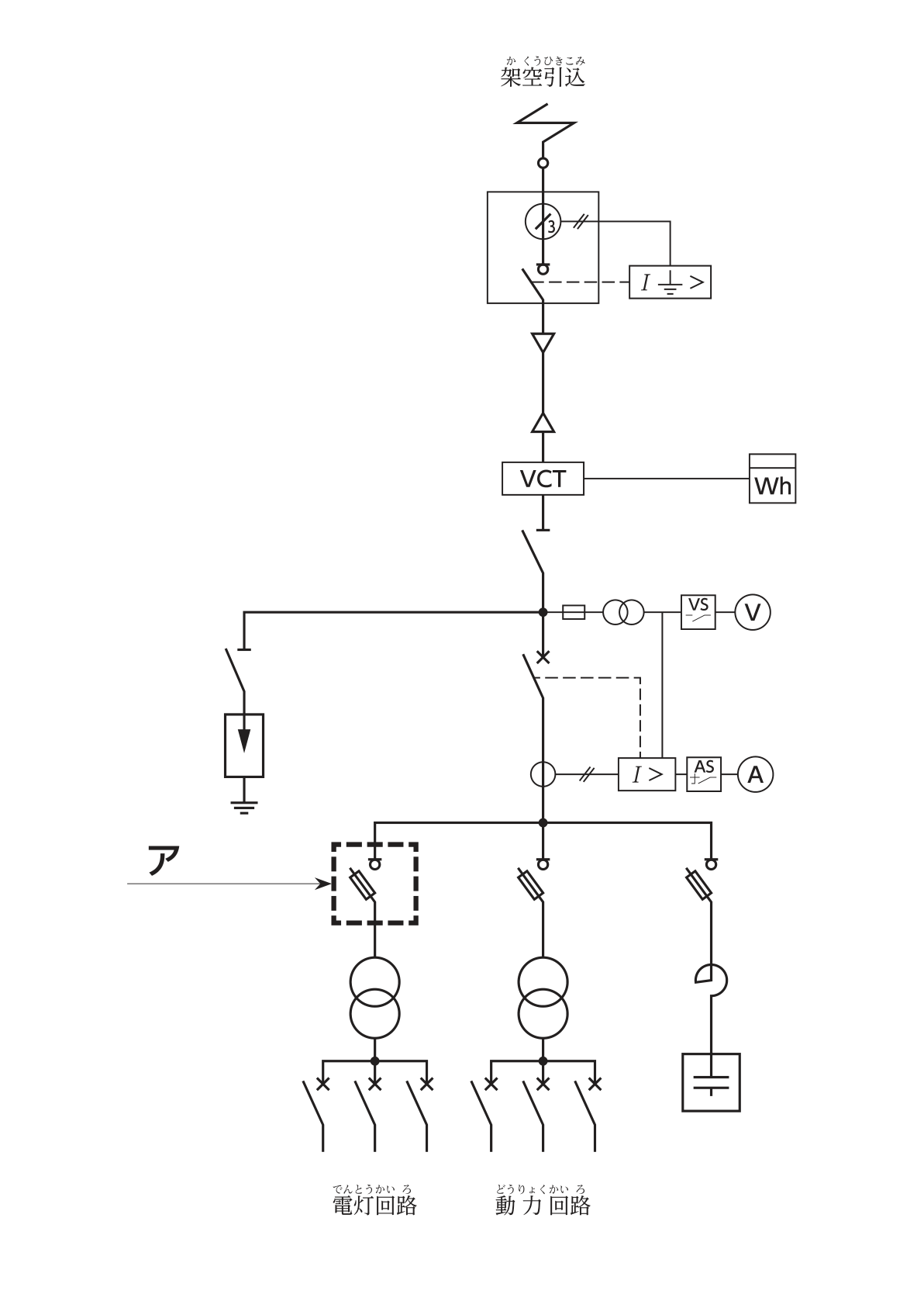 高圧受電設備の単線結線図（架空引込）。上から，架空引込線，零相変流器と地絡継電器（I⏚>）を備えた区分開閉器，ケーブル，電力需給用計器用変成器（VCT。電力量計Whに接続），断路器と続き，母線から左へ断路器を介して接地された避雷器が，右へ限流ヒューズ付きの計器用変圧器（電圧計切換スイッチVS・電圧計Vに接続）が分岐する。その下に×印の付いた遮断器と変流器（過電流継電器I>に接続し，I>から遮断器へ点線。電流計切換スイッチAS・電流計Aにも接続）がある。母線から3回線が分岐し，左の回路（電灯回路）の変圧器の一次側にある，開閉器の記号に限流ヒューズの記号を重ねた機器が破線の枠で囲まれ，矢印でアと示されている。中央の回路（動力回路）はアと同じ記号の機器と変圧器と配線用遮断器3つ，右の回路はアと同じ記号の機器と直列リアクトル（半円形の記号）と高圧進相コンデンサ。