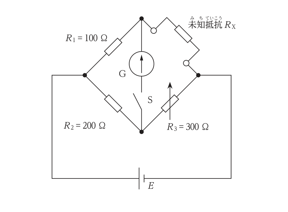 ブリッジ回路。ひし形の4辺に,左上 R₁=100Ω,右上 未知抵抗R_X(端子で接続),左下 R₂=200Ω,右下 R₃=300Ω(可変抵抗の記号)がある。上の頂点と下の頂点の間に検流計GとスイッチSが直列に入り,左右の頂点の間に電源E(電池)が接続されている。