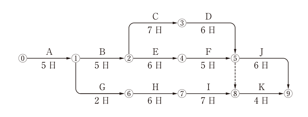 ネットワーク式工程表。結合点は⓪〜⑨。作業と日数:⓪→①がA(5日),①→②がB(5日),②→③がC(7日),③→⑤がD(6日),②→④がE(6日),④→⑤がF(5日),⑤→⑨がJ(6日),①→⑥がG(2日),⑥→⑦がH(6日),⑦→⑧がI(7日),⑧→⑨がK(4日)。破線の矢線(ダミー)が⑤→⑧にある。