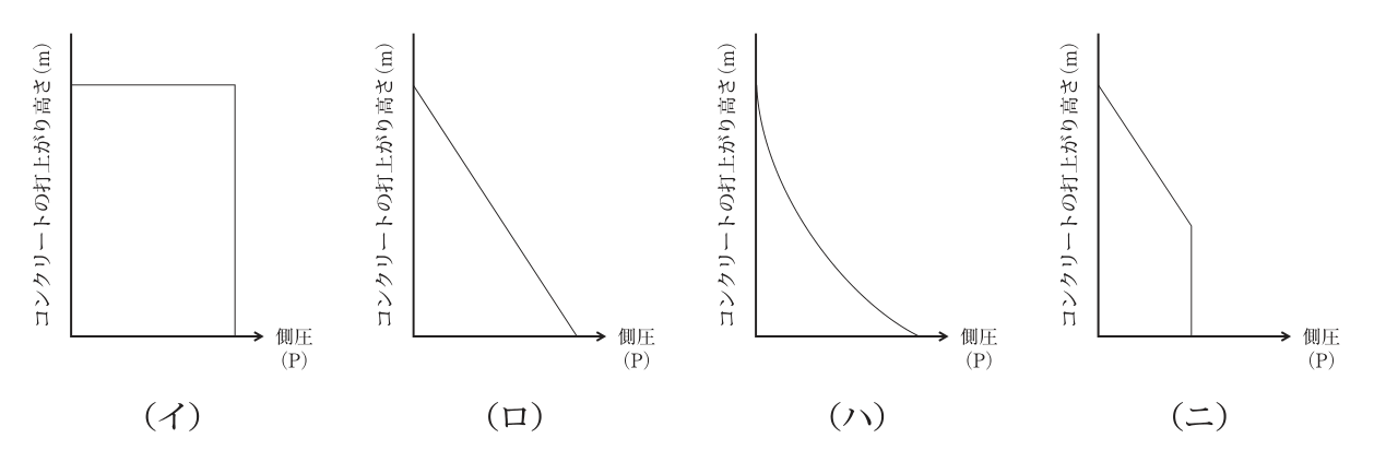 型枠に作用するコンクリートの側圧分布の模式図(イ)〜(ニ)。いずれも縦軸はコンクリートの打上がり高さ(m)，横軸は側圧(P)。(イ) 打上がり高さの全体にわたって側圧が一定の長方形の分布。(ロ) 打上がり面（上端）で0，下へ行くほど直線的に増え，下端で最大となる三角形の分布。(ハ) 上端で0，下へ行くほど増え方が大きくなる曲線状に増え，下端で最大となる分布。(ニ) 上端で0，下へ向かって直線的に増え，高さの中ほどより下から下端までは一定となる分布。
