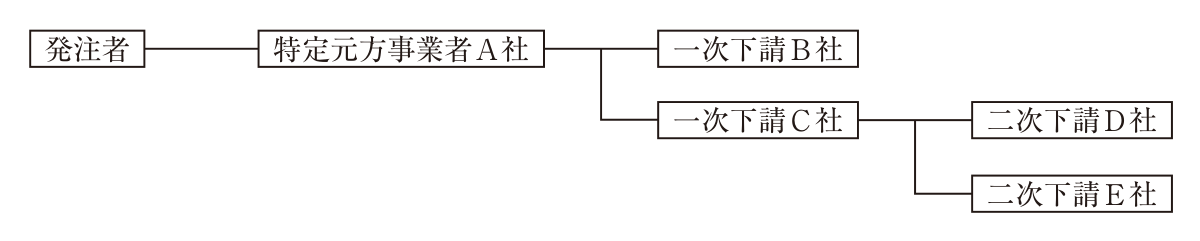施工体制の図。発注者の下に特定元方事業者A社がある。A社の下に一次下請B社と一次下請C社があり，C社の下に二次下請D社と二次下請E社がある。