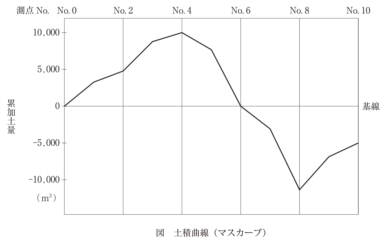 図 土積曲線(マスカーブ)。横軸は測点No.(No.0〜No.10。No.0,No.2,No.4,No.6,No.8,No.10に縦線),縦軸は累加土量(m³)で,目盛りは10,000,5,000,0,-5,000,-10,000。累加土量0の横線が基線。曲線(折れ線)はNo.0の0から上がり,No.1で約3,200,No.2で約4,800,No.3で約8,800,No.4で最大の10,000となる。その後下がって,No.5で約7,700,No.6で0(基線と交わる),No.7で約-3,100,No.8で最小の約-11,400となる。その後上がって,No.9で約-6,900,No.10(工事終点)で-5,000となる。