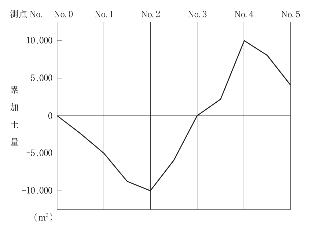 道路改良工事の土積曲線（マスカーブ）。横軸は測点No.0〜No.5（等間隔），縦軸は累加土量（m³）で，目盛りは-10,000，-5,000，0，5,000，10,000。折れ線は各測点と測点間の中間点で折れる。累加土量はNo.0で0，No.0とNo.1の中間で約-2,400，No.1で-5,000，No.1とNo.2の中間で約-8,700，No.2で-10,000（最小）。そこから増加に転じ，No.2とNo.3の中間で約-6,000，No.3で0，No.3とNo.4の中間で約2,200，No.4で10,000（最大）。その後減少し，No.4とNo.5の中間で約8,000，No.5で約4,000となる。
