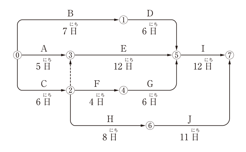 ネットワーク式工程表。イベントは⓪〜⑦。作業（矢線）と当初の作業日数は，B（⓪→①）7日，D（①→⑤）6日，A（⓪→③）5日，E（③→⑤）12日，I（⑤→⑦）12日，C（⓪→②）6日，F（②→④）4日，G（④→⑤）6日，H（②→⑥）8日，J（⑥→⑦）11日。②から③へ破線の矢線（ダミー）がある。