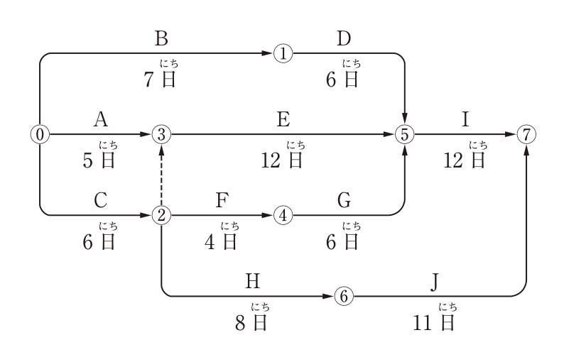 ネットワーク式工程表。結合点は⓪〜⑦。作業と日数：⓪→①がB（7日），①→⑤がD（6日），⓪→③がA（5日），③→⑤がE（12日），⑤→⑦がI（12日），⓪→②がC（6日），②→④がF（4日），④→⑤がG（6日），②→⑥がH（8日），⑥→⑦がJ（11日）。破線の矢線（ダミー）が②→③にある。