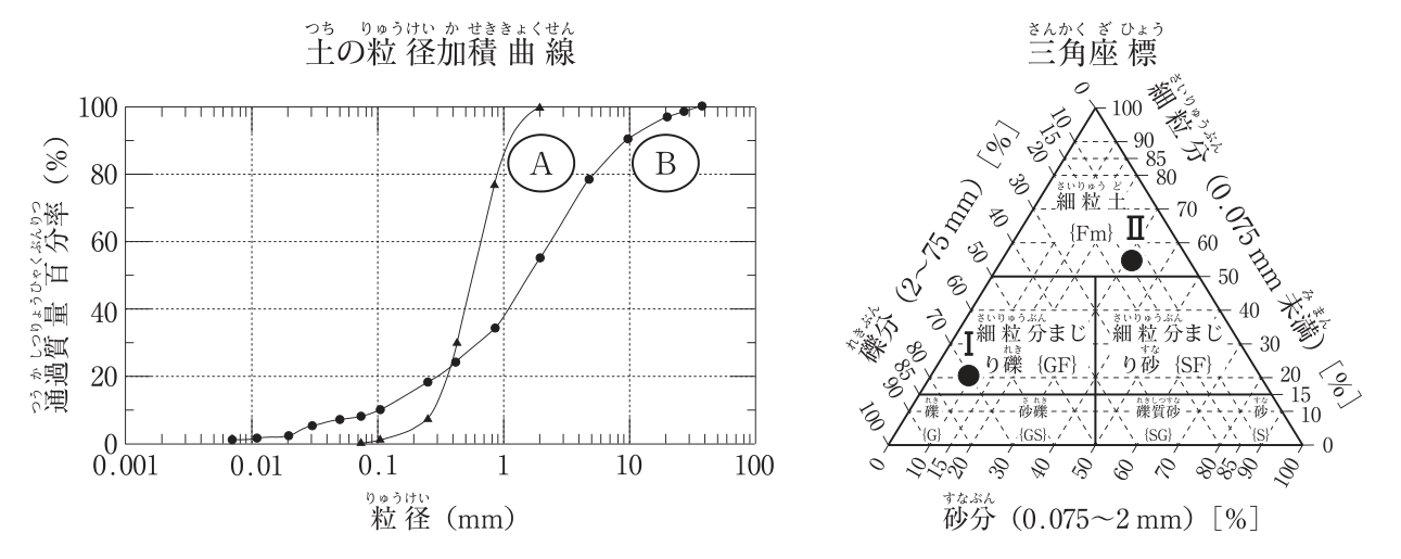 左は「土の粒径加積曲線」のグラフ。横軸は粒径（mm）で0.001〜100の対数目盛，縦軸は通過質量百分率（%）で0〜100。曲線Ⓐ（▲印）は，粒径約0.075mmで0%，0.1mmで約1%，0.25mmで約7%，0.425mmで約30%，0.85mmで約77%，2mmで100%となる，傾きの急な曲線。曲線Ⓑ（●印）は，粒径約0.006mmで約1%，0.075mmで約8%，0.1mmで約10%，0.25mmで約18%，0.425mmで約24%，0.85mmで約34%，2mmで約55%，4.75mmで約78%，9.5mmで約90%，19mmで約97%，37.5mmで100%となる，なだらかな曲線。右は「三角座標」。右辺が細粒分（0.075mm未満）［%］（下端0〜頂点100），左辺が礫分（2〜75mm）［%］（頂点0〜左下100），底辺が砂分（0.075〜2mm）［%］（左0〜右100）。細粒分50%以上の範囲が細粒土{Fm}，細粒分15〜50%の範囲が細粒分まじり礫{GF}（左側）と細粒分まじり砂{SF}（右側），細粒分15%未満の範囲が礫{G}・砂礫{GS}・礫質砂{SG}・砂{S}に区分されている。点Ⅱは細粒土{Fm}の範囲（細粒分約55%）にあり，点Ⅰは細粒分まじり礫{GF}の範囲の左下寄り（細粒分約20%）にある。