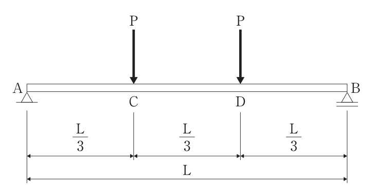 支間Lの単純梁AB（A端は回転支点，B端は移動支点）。Aから L/3 の点Cと，Aから 2L/3 の点Dに，それぞれ下向きの集中荷重Pが作用している。寸法はAC = L/3，CD = L/3，DB = L/3（全長L）。