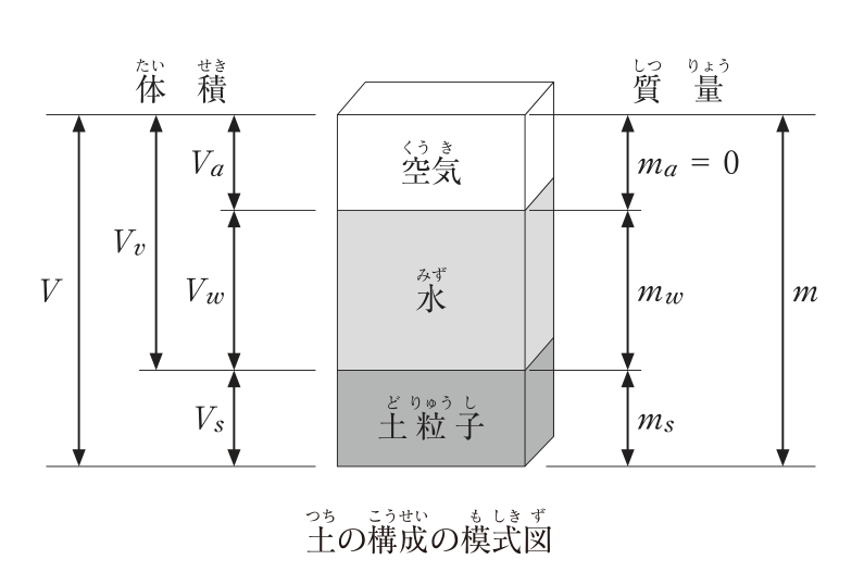 土の構成の模式図。土を上から空気・水・土粒子の3層に分けて示し，左側に体積，右側に質量を示す。体積：空気の体積Va，水の体積Vw，土粒子の体積Vs，間隙（空気と水）の体積Vv，全体の体積V。質量：空気の質量ma = 0，水の質量mw，土粒子の質量ms，全体の質量m。