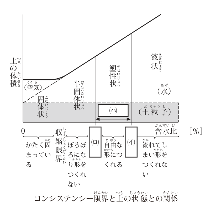 コンシステンシー限界と土の状態との関係の図。縦軸は土の体積，横軸は含水比［%］。含水比0から大きくなるにつれて，固体状（かたく固まっている）→ 収縮限界 → 半固体状（ぼろぼろになり形をつくれない）→ (ロ) → 塑性状（自由な形につくれる）→ (イ) → 液状（流れてしまい形をつくれない）と変わる。土の体積は収縮限界より含水比が小さい範囲ではほぼ一定で，それより大きくなると直線的に増える。体積の内訳として空気・水・土粒子を示す。(ロ)と(イ)の間の含水比の幅に(ハ)の矢印が付いている。