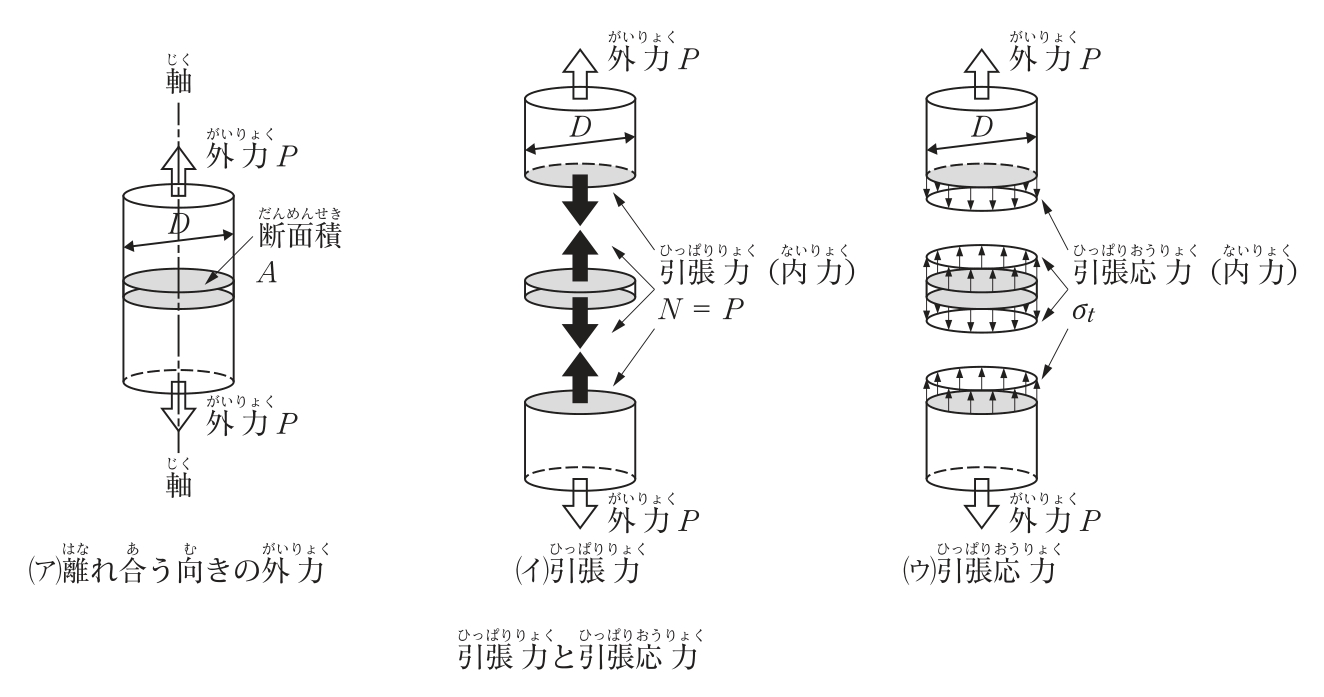 引張力と引張応力の図。(ア)離れ合う向きの外力：軸をもつ直径Dの円柱の部材（断面積A）の上端に上向きの外力P，下端に下向きの外力Pが作用している。(イ)引張力：部材を途中の断面で切り離すと，各断面に軸に沿って引張力（内力）N = Pが生じている。(ウ)引張応力：切り離した断面に一様に分布する引張応力（内力）σtが生じている。