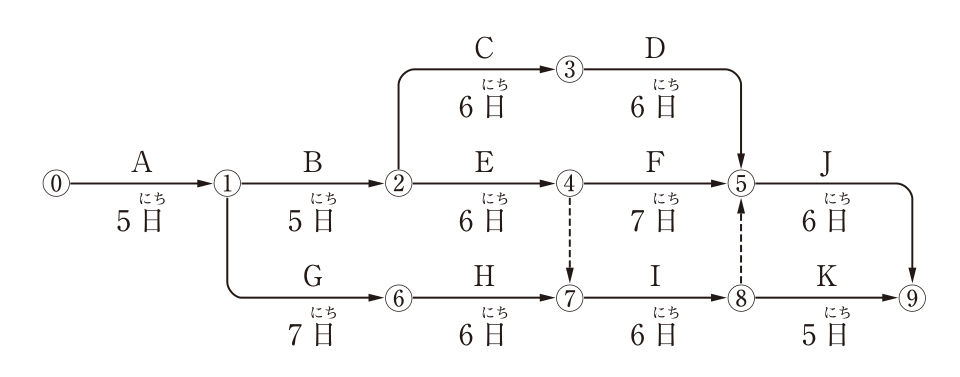 ネットワーク式工程表。結合点は⓪〜⑨。作業と日数：⓪→①がA（5日），①→②がB（5日），②→③がC（6日），③→⑤がD（6日），②→④がE（6日），④→⑤がF（7日），⑤→⑨がJ（6日），①→⑥がG（7日），⑥→⑦がH（6日），⑦→⑧がI（6日），⑧→⑨がK（5日）。破線の矢線（ダミー）が④→⑦と⑧→⑤にある。