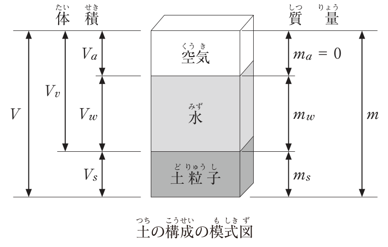 土の構成の模式図。土を上から空気・水・土粒子の3層に分けて示し,左側に体積,右側に質量を示す。体積:空気の体積Va,水の体積Vw,土粒子の体積Vs,間隙(空気と水)の体積Vv,全体の体積V。質量:空気の質量ma = 0,水の質量mw,土粒子の質量ms,全体の質量m。
