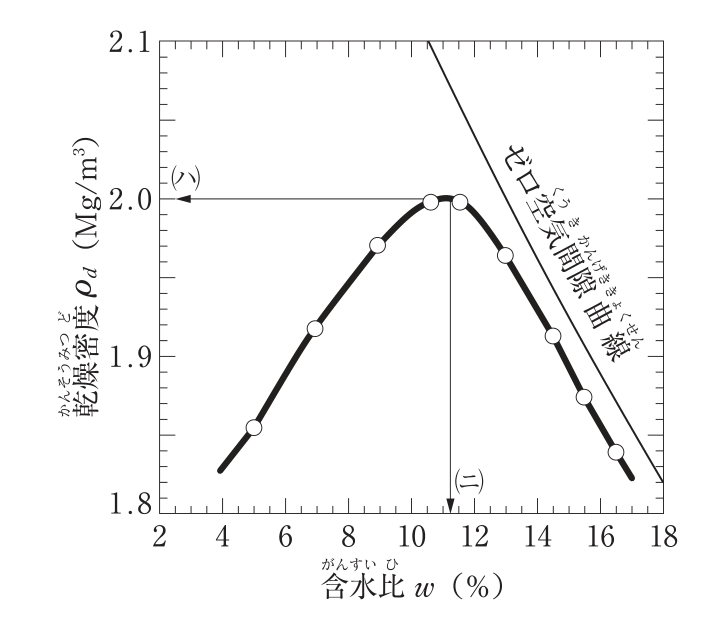 含水比と乾燥密度の関係のグラフ。縦軸は乾燥密度ρd（Mg/m³）で目盛は1.8〜2.1，横軸は含水比w（%）で目盛は2〜18。白丸の測定点を結ぶ上に凸の太い曲線が描かれ，含水比約4%・乾燥密度約1.82から含水比が増えるにつれて乾燥密度が増え，含水比約11%で頂点（乾燥密度2.0）となり，その後は減って含水比約17%で約1.82となる。頂点から縦軸へ向かう矢印の先（2.0）に(ハ)，頂点から横軸へ向かう矢印の先（約11%）に(ニ)と記されている。曲線の右上に，右下がりの直線の「ゼロ空気間隙曲線」がある。