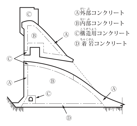 重力式コンクリートダムの断面図（左が上流側で上流面はほぼ鉛直，右が下流側の斜面）。凡例：Ⓐ外部コンクリート，Ⓑ内部コンクリート，Ⓒ構造用コンクリート，Ⓓ着岩コンクリート。堤体の上流面と下流面に沿った表層部分がⒶ，堤体の内部がⒷ，堤頂部の門柱などの構造物，堤体上部を上流から下流へ貫く開口部（放流設備）の上下の縁，堤体下部の監査廊の周りがⒸ，基礎岩盤に接する堤体底部の層がⒹで示されている。