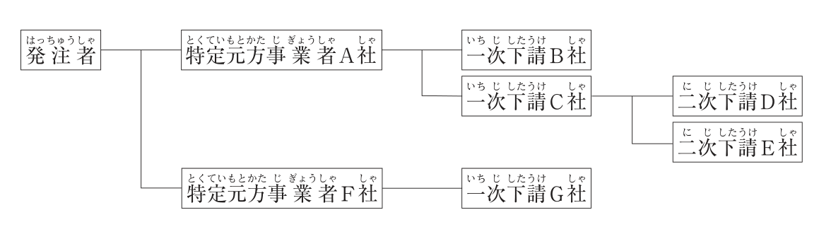 施工体制の図。発注者の下に,特定元方事業者A社と特定元方事業者F社がある。A社の下に一次下請B社と一次下請C社があり,C社の下に二次下請D社と二次下請E社がある。F社の下に一次下請G社がある。