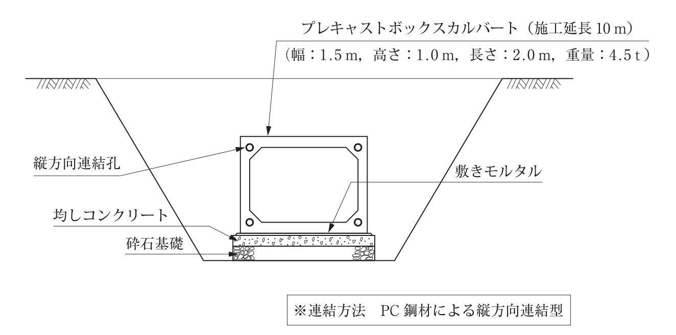 プレキャストボックスカルバートの施工断面図。地盤を台形に掘削した床付け面の上に，下から砕石基礎，均しコンクリート，敷きモルタルを施工し，その上にプレキャストボックスカルバート（施工延長10m。幅：1.5m，高さ：1.0m，長さ：2.0m，重量：4.5t）を据え付ける。ボックスカルバートの四隅には縦方向連結孔がある。※連結方法 PC鋼材による縦方向連結型。