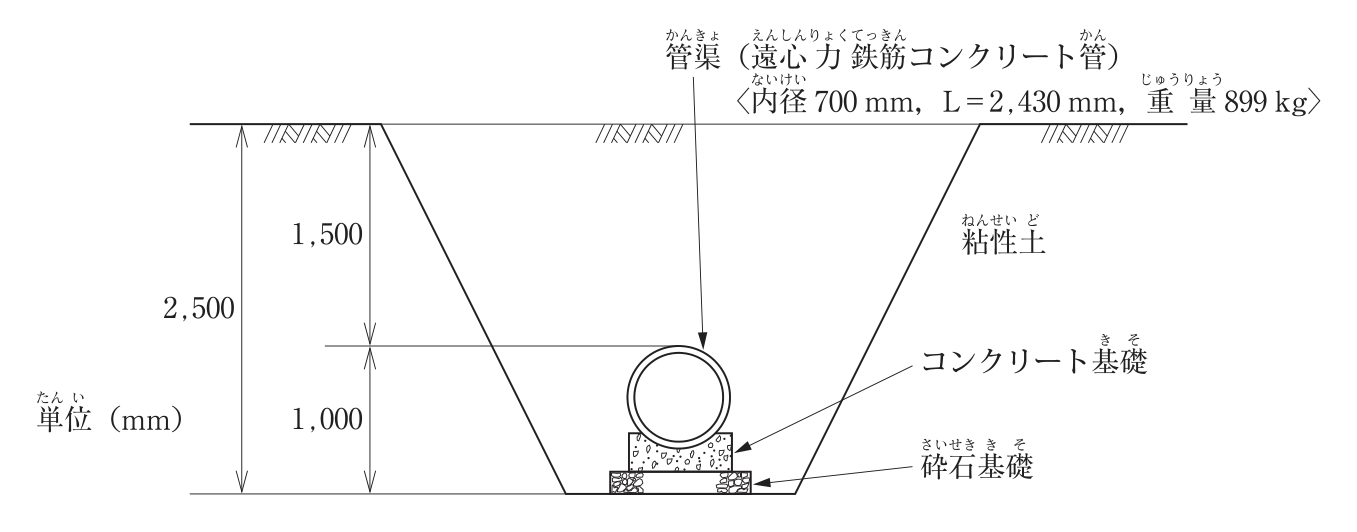 管渠を敷設する掘削断面の図（単位 mm）。地盤は粘性土で，地表から深さ2,500の台形断面（のり付き）の溝を掘削している。溝の底に砕石基礎，その上にコンクリート基礎を設け，管渠（遠心力鉄筋コンクリート管〈内径700 mm，L＝2,430 mm，重量899 kg〉）を据える。溝の底から管の上端までが1,000，管の上端から地表までが1,500。