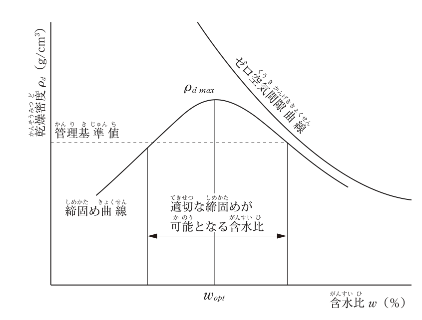 締固め曲線の図。縦軸は乾燥密度ρd（g/cm³），横軸は含水比w（%）。上に凸の締固め曲線の頂点が最大乾燥密度ρd max，そのときの含水比がwopt。締固め曲線の右上に，右下がりのゼロ空気間隙曲線がある。縦軸の「管理基準値」から水平の破線が引かれ，破線と締固め曲線が交わる2点の間の含水比の範囲が「適切な締固めが可能となる含水比」として両矢印で示されている。