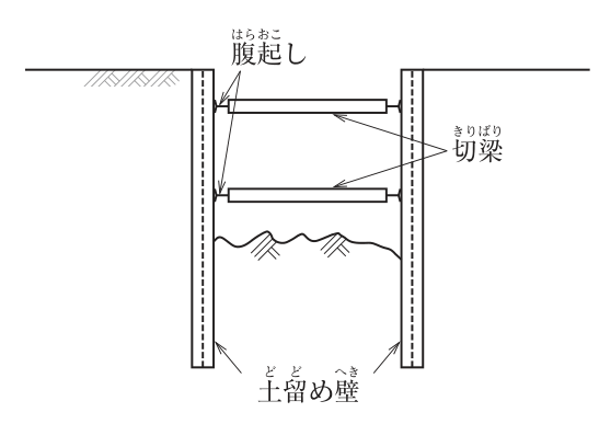 切梁式土留め支保工の断面図。掘削部の左右に鉛直の土留め壁があり，土留め壁の内側に腹起しが取り付けられ，両側の腹起しの間に切梁が上下2段に水平に架けられている。土留め壁の間は掘削中で，掘削底面の地盤が描かれている。