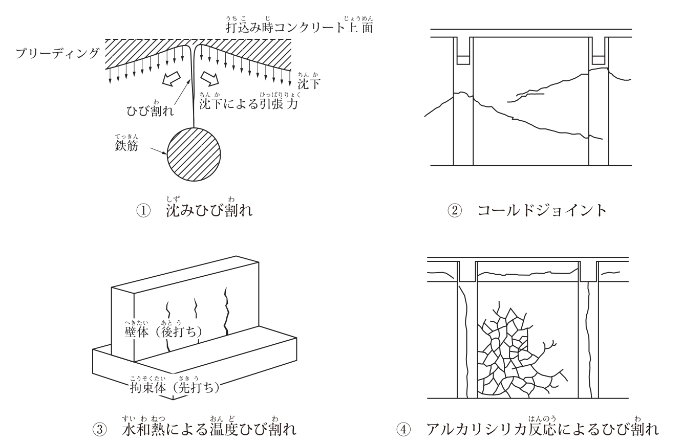 ひび割れ等の状況図4つ。① 沈みひび割れ：打込み時コンクリート上面の下でブリーディングによりコンクリートが沈下し，鉄筋の直上に沈下による引張力が働いてひび割れが生じている断面図。② コールドジョイント：柱と梁に囲まれた壁面を斜めに横切る不規則な線状の継目が生じている立面図。③ 水和熱による温度ひび割れ：先打ちの拘束体の上に打ち込まれた後打ちの壁体に，鉛直方向のひび割れが複数生じている図。④ アルカリシリカ反応によるひび割れ：柱と梁に囲まれた壁面に亀甲状（網目状）のひび割れが生じている立面図。