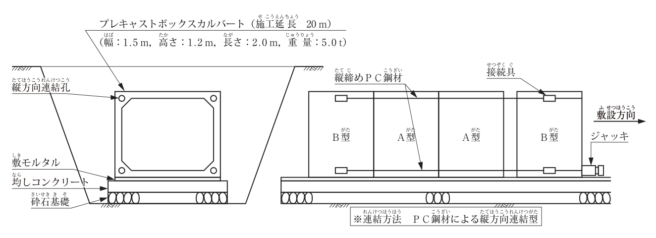 プレキャストボックスカルバート（施工延長20m，幅：1.5m，高さ：1.2m，長さ：2.0m，重量：5.0t）の図。左は掘削した溝の横断面図で，下から砕石基礎，均しコンクリート，敷モルタルの上にボックスカルバートが据えられ，ボックスの四隅に縦方向連結孔がある。右は縦断面図で，B型・A型・A型・B型の4個のボックスカルバートが縦締めPC鋼材で連結され，端部に接続具があり，右端にジャッキが置かれている。敷設方向は右向き。※連結方法 PC鋼材による縦方向連結型。