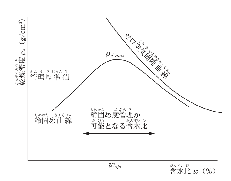 締固め曲線の図。縦軸は乾燥密度ρd（g/cm³），横軸は含水比w（%）。上に凸の締固め曲線の頂点が最大乾燥密度ρd max，そのときの含水比がwopt。締固め曲線の右上に，右下がりのゼロ空気間隙曲線がある。縦軸の「管理基準値」から水平の破線が引かれ，破線と締固め曲線が交わる2点の間の含水比の範囲が「締固め度管理が可能となる含水比」として両矢印で示されている。