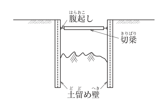 切梁式土留め支保工の断面図。掘削部の左右に土留め壁があり，上部で両側の腹起しの間に切梁が水平に架けられている。土留め壁の間は掘削中で，掘削底面の地盤が描かれている。