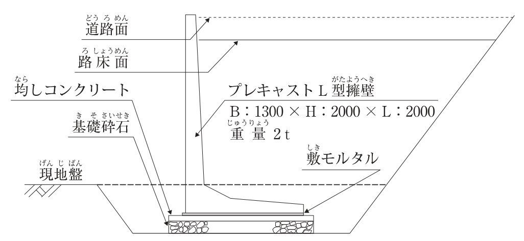プレキャストL型擁壁（B：1300×H：2000×L：2000，重量2t）の設置断面図。現地盤（破線）から台形に掘削した底に基礎砕石を敷き，その上に均しコンクリート，敷モルタルを施工してL型擁壁を据え付ける。擁壁の縦壁は左側にあり，底版は右側（背面側）に延びている。擁壁の背面側は路床面（実線）まで埋め戻し，その上の擁壁天端の高さが道路面（破線）となる。
