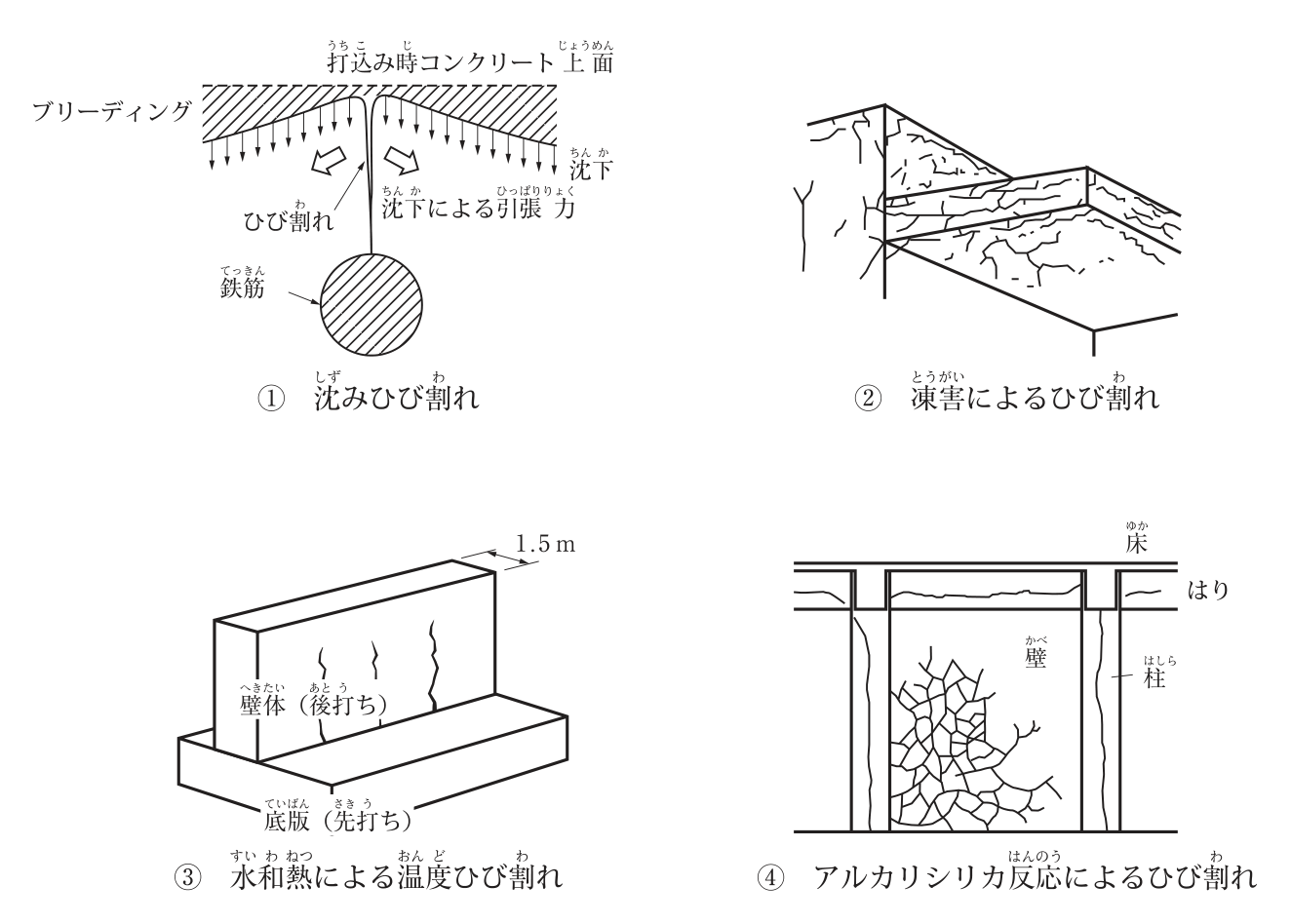 コンクリートのひび割れの状況図4つ。①沈みひび割れ:打込み時のコンクリート上面からブリーディングに伴って沈下が生じ,鉄筋の上で沈下が拘束されて,沈下による引張力により鉄筋の直上に上面から鉄筋に沿ったひび割れが入る断面図。②凍害によるひび割れ:コンクリート構造物の表面(壁と張り出した床版の縁など)に,細かく不規則なひび割れが多数入り,表面が剥がれかけている図。③水和熱による温度ひび割れ:先打ちの底版の上に後打ちした壁体(厚さ1.5m)に,底版との打継ぎ付近から上へ向かって縦方向のひび割れが間隔をおいて数本入っている図。④アルカリシリカ反応によるひび割れ:床・はり・柱で囲まれた壁に亀甲状(網目状)のひび割れが広がり,柱には軸方向に沿ったひび割れ,はりにも材軸方向のひび割れが入っている図。