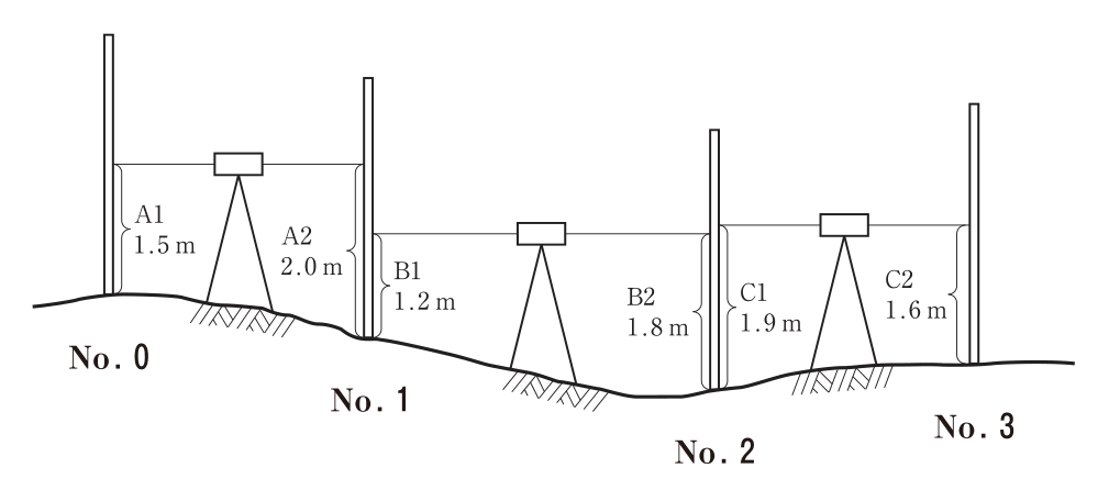 No.0からNo.3までの水準測量の断面図。左からNo.0,No.1,No.2,No.3の各点に標尺が立ち,No.0とNo.1の間,No.1とNo.2の間,No.2とNo.3の間にそれぞれレベルが据えられている。No.0とNo.1の間のレベルからの読み:No.0の標尺でA1 1.5m,No.1の標尺でA2 2.0m。No.1とNo.2の間のレベルからの読み:No.1の標尺でB1 1.2m,No.2の標尺でB2 1.8m。No.2とNo.3の間のレベルからの読み:No.2の標尺でC1 1.9m,No.3の標尺でC2 1.6m。