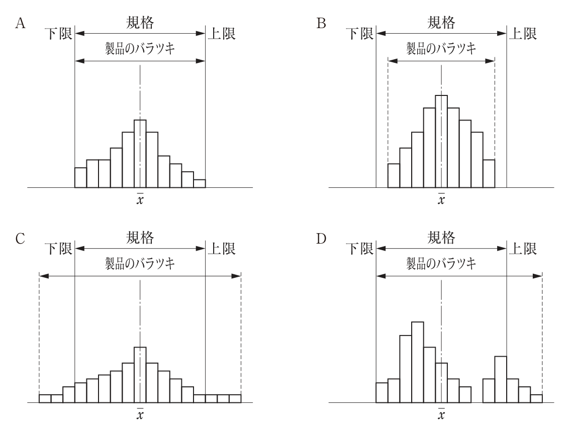 A〜Dの4つのヒストグラム。各図の上部に,下限と上限の縦線の間を示す「規格」の矢印と,「製品のバラツキ」の範囲を示す矢印があり,中央付近の一点鎖線は平均値x̄を示す。A:左右非対称の山形の分布で,製品のバラツキの範囲が下限から上限までいっぱいに広がり,両端の柱が下限・上限の線に接している。B:左右ほぼ対称の山形の分布で,平均値が規格の中央にあり,製品のバラツキの範囲(点線)は下限・上限の内側に収まり,両側に余裕がある。C:平均値が規格の中央にある山形の分布だが,すそが長く,製品のバラツキの範囲(点線)が下限・上限の外側まで広がり,規格外にも柱がある。D:下限寄り(平均値より左)に高い山,上限付近にもう一つの小さな山がある二つの山の分布で,右側の山の一部が上限の外側(点線まで)にはみ出している。
