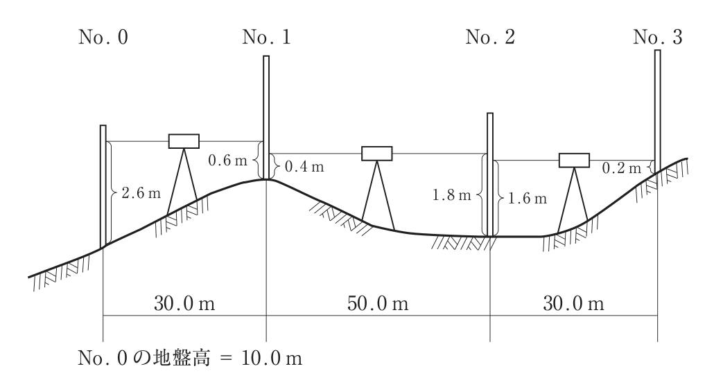 起伏のある地盤の断面に沿って,左からNo.0,No.1,No.2,No.3の4本の標尺が立ち,その間に3台のレベル(三脚の上の水準儀)が据えられた水準測量の図。No.0とNo.1の間のレベルからの視準線は,No.0の標尺で2.6m,No.1の標尺で0.6mを読んでいる。No.1とNo.2の間のレベルからの視準線は,No.1の標尺で0.4m,No.2の標尺で1.8mを読んでいる。No.2とNo.3の間のレベルからの視準線は,No.2の標尺で1.6m,No.3の標尺で0.2mを読んでいる。測点間の水平距離は,No.0〜No.1が30.0m,No.1〜No.2が50.0m,No.2〜No.3が30.0m。図の下に「No.0の地盤高 = 10.0m」と書かれている。地盤はNo.0から上ってNo.1付近が高く,No.2付近が低い谷で,No.3に向かって再び上っている。