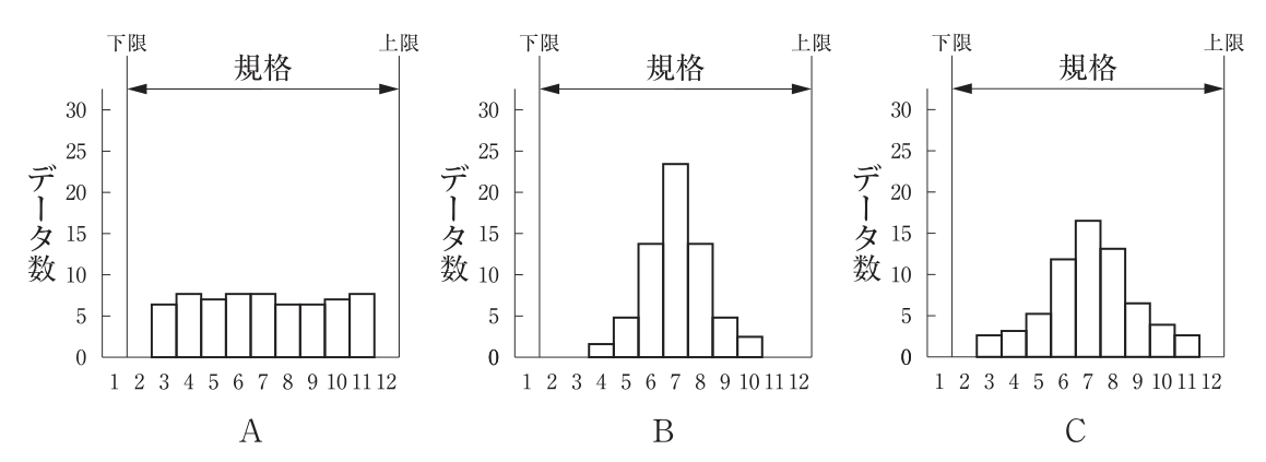 A,B,Cの3つのヒストグラム。いずれも縦軸はデータ数(0〜30,5きざみ),横軸は1〜12の目盛りで,上部に規格の範囲を示す両矢印があり,下限は横軸の1と2の間,上限は12の位置にある。A:横軸3〜11に柱があり,高さはいずれも約6〜8でほぼ平らに並ぶ。B:横軸4〜10に柱があり,高さは4が約1.5,5が約5,6が約14,7が約23,8が約14,9が約5,10が約2.5で,7を中心に鋭い山形になっている。C:横軸3〜11に柱があり,高さは3が約2.5,4が約3,5が約5,6が約12,7が約16.5,8が約13,9が約6.5,10が約4,11が約2.5で,7を中心になだらかな山形になっている。
